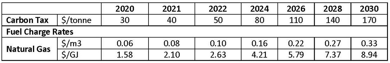 Carbon Tax Breakdown Chart pic