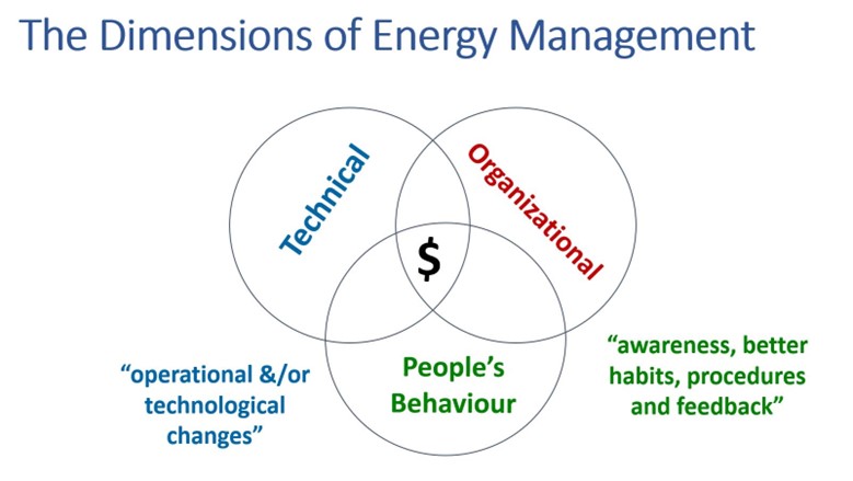 Dimensions of Energy Management