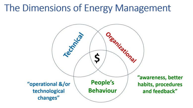 Dimensions of Energy Management