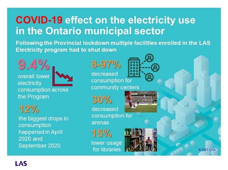 COVID Effects on Electricity Market