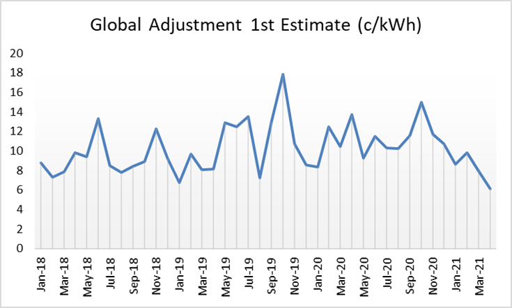 Global Adjustment