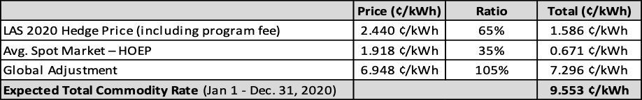 Expected Commodity Costs @ 65% Hedged