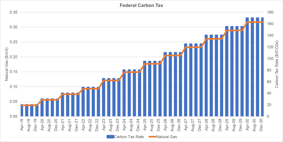 Carbon Tax Graph